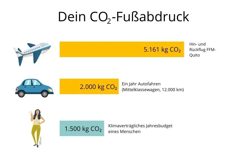 Ecuador CO2-Emissionen