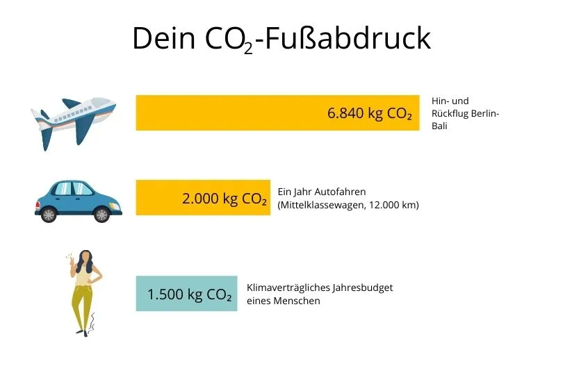 CO2 Emissionen einer Reise nach Indonesien